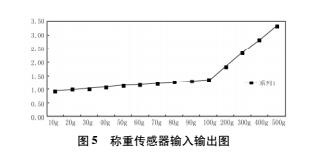 DIY電子稱詳細制作過程及講解(圖4)